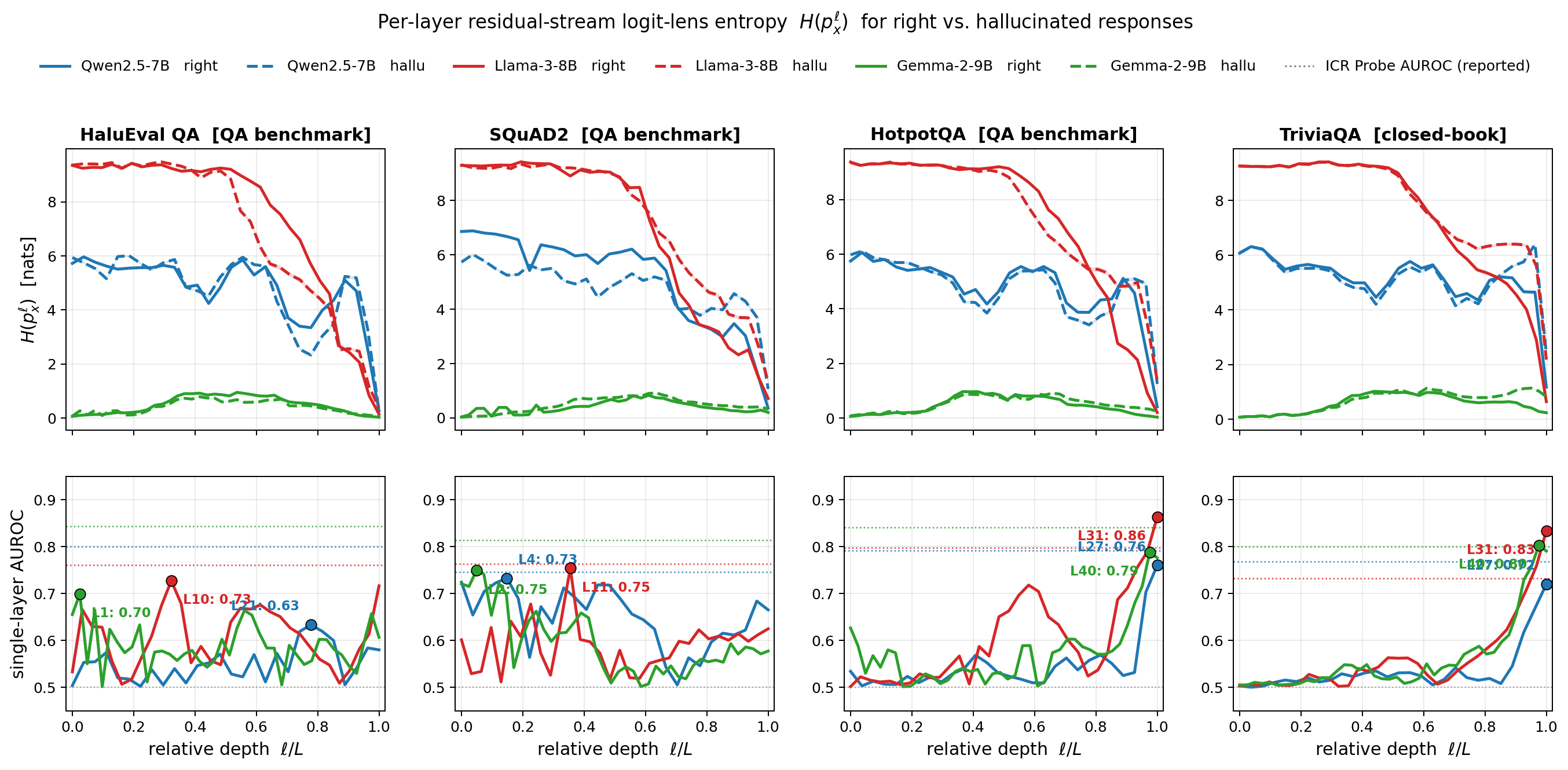Mechanistic view of how module-wise logit-lens entropy reflects internal uncertainty.