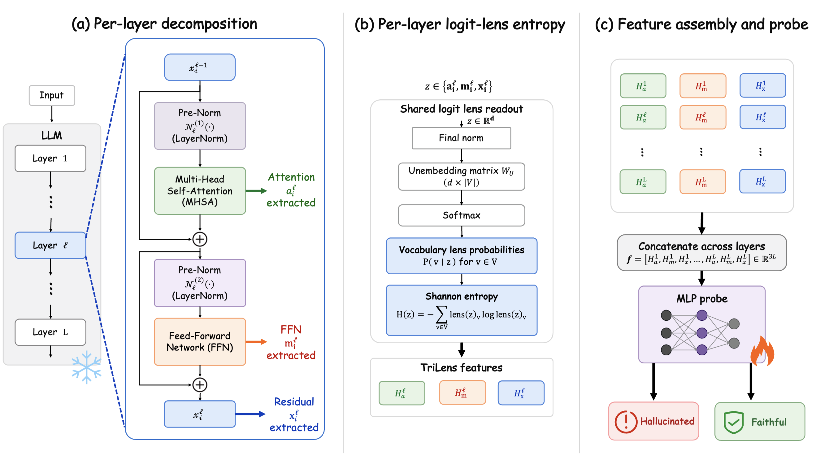Overview of the TriLens pipeline for module-wise logit-lens entropy extraction and hallucination detection.